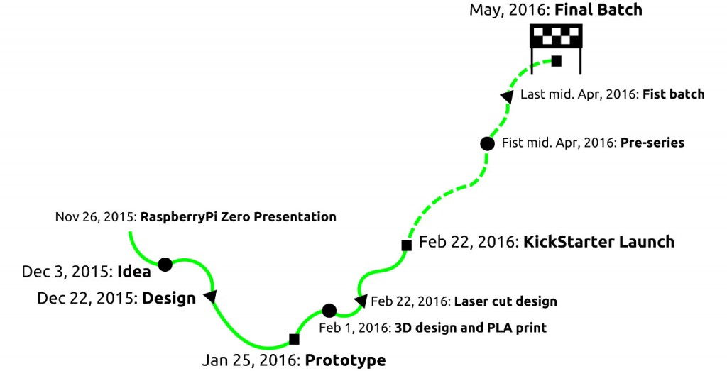 Kickstarter Timeline